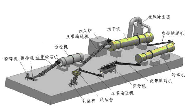 復合肥生產(chǎn)線流程示意圖