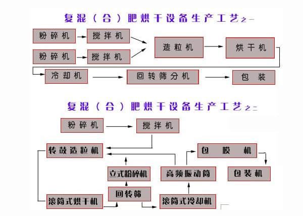 復合肥生產(chǎn)線工藝流程