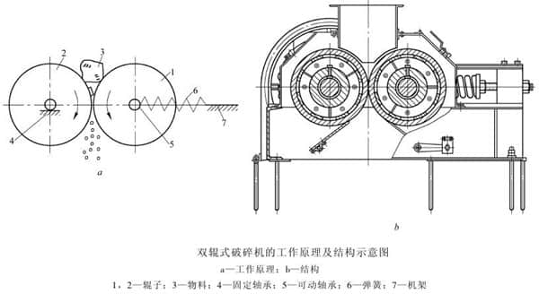 對輥破碎機工作原理