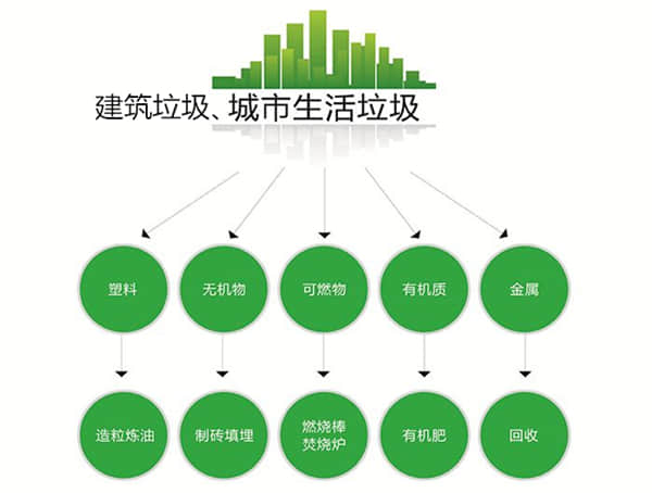 建筑垃圾、城市生活垃圾分類處理后，價值前景廣闊